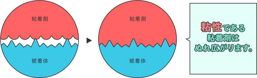 粘性である粘着剤はぬれ広がります。
