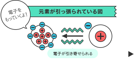元素が引っ張られている図