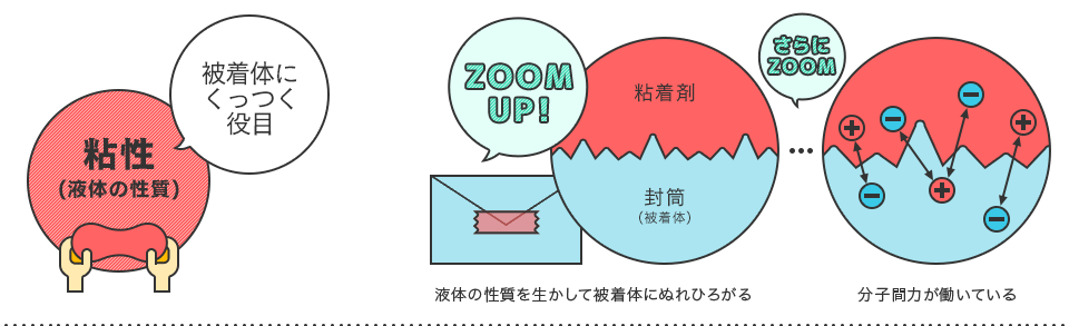 粘性(液体の性質)　被着体にくっつく役目