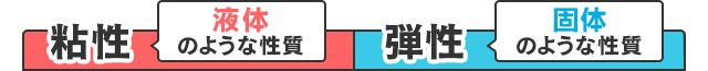 粘性　液体のような性質 弾性　固体のような性質