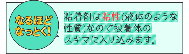 なるほどなっとく！　粘着剤は粘性(液体のような性質)なので被着体のスキマに入り込みます。