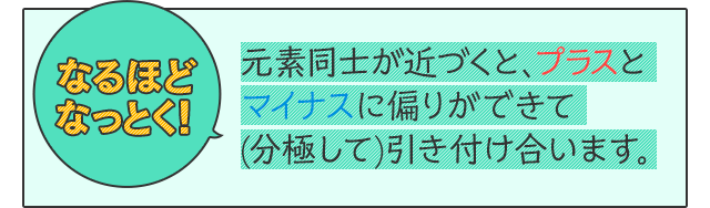 なるほどなっとく！　元素同士が近づくと、プラスとマイナスに偏りができて(分極して)引き付け合います。