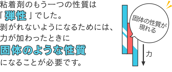 粘着剤のもう一つの性質は「弾性」でした。剥がれないようになるためには、力が加わったときに固体のような性質になることが必要です。