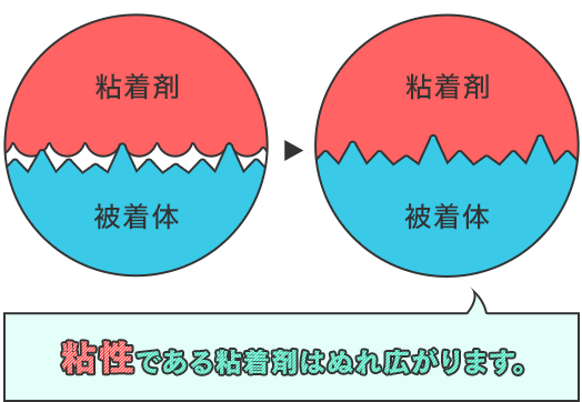 粘性である粘着剤はぬれ広がります。
