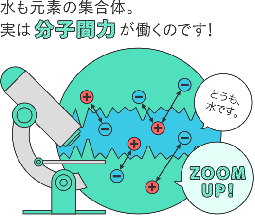 水も元素の集合体。実は分子間力が働くのです！