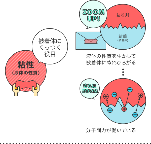 粘性(液体の性質)　被着体にくっつく役目