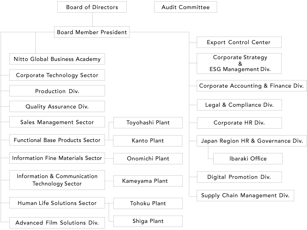 Organizational Chart