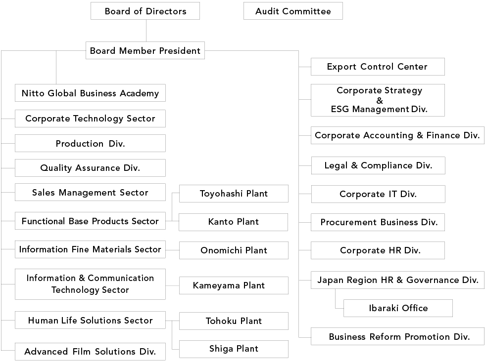 Organizational Chart