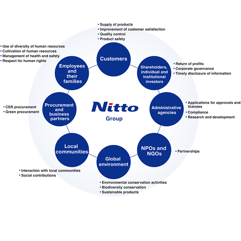 Relationship with Stakeholders